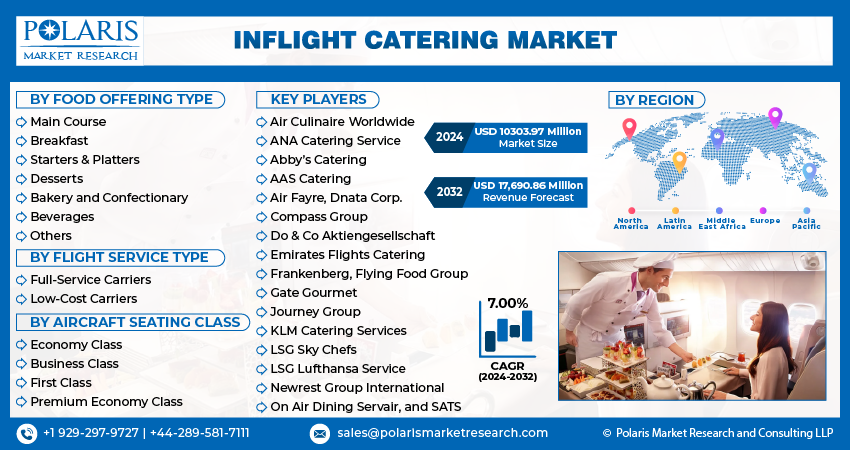 Inflight Catering Market size